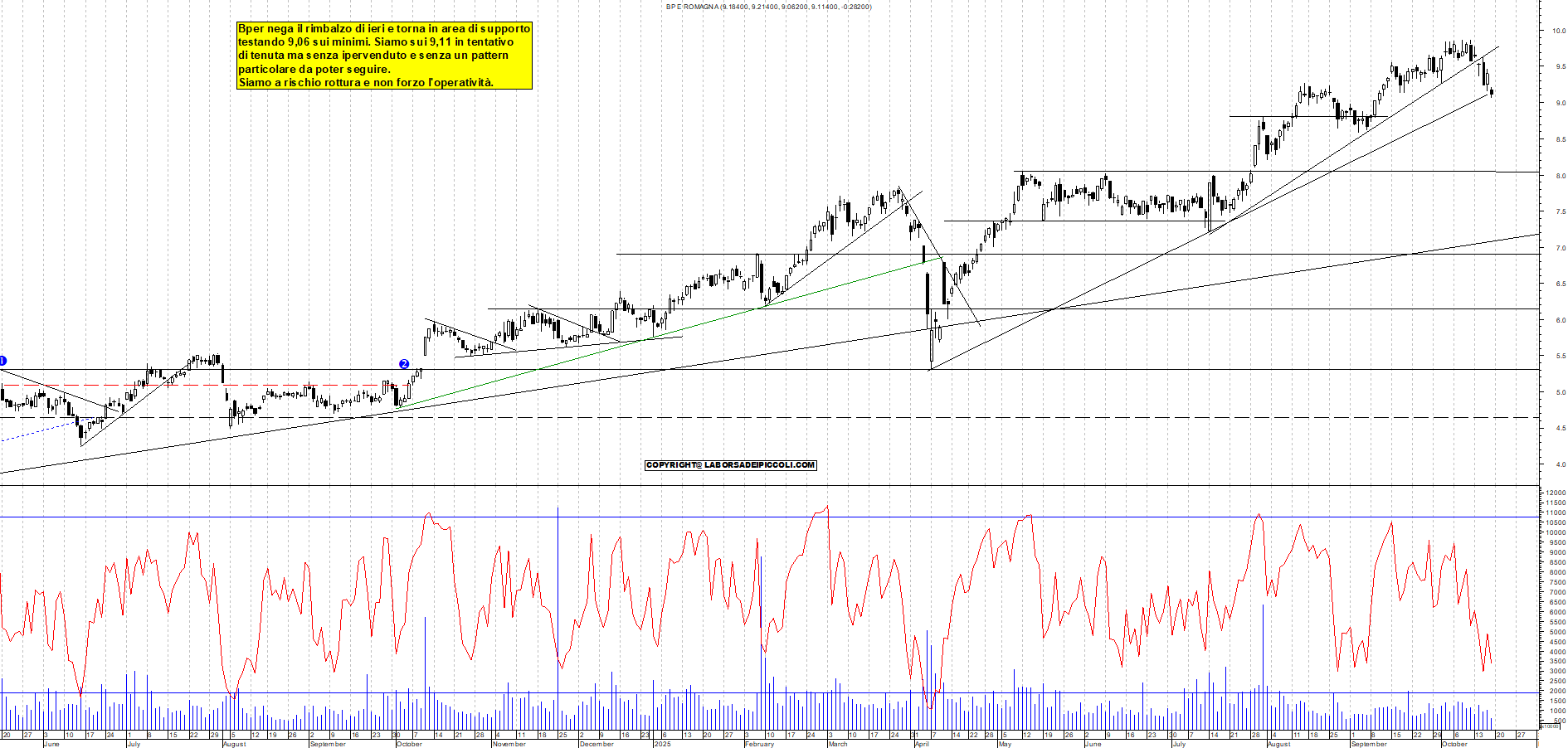 Grafico BPER - 17/10/2025, 11:43