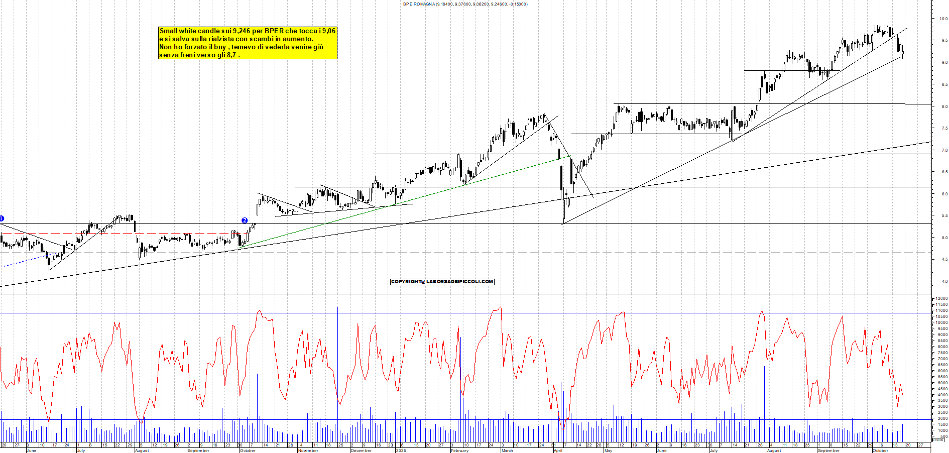 Grafico BPER - 17/10/2025, 18:01