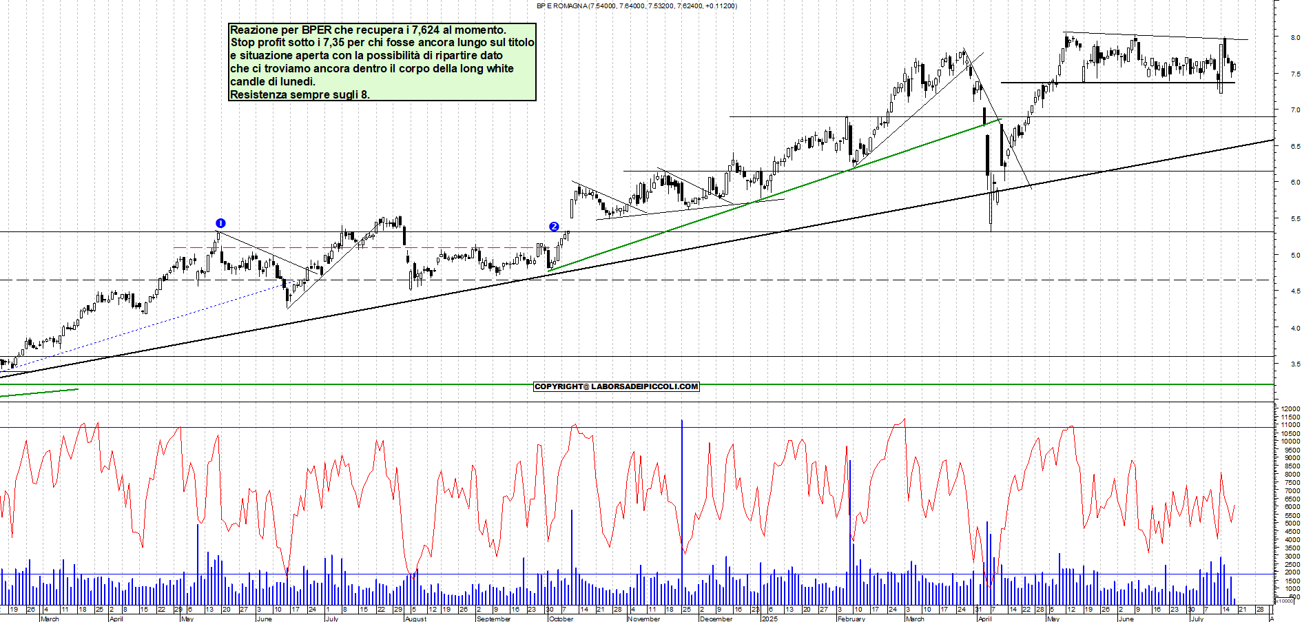 Azioni BPER - Analisi tecnica 11:30 - 18 lug - Grafico Borsa Italiana con segnali real-time