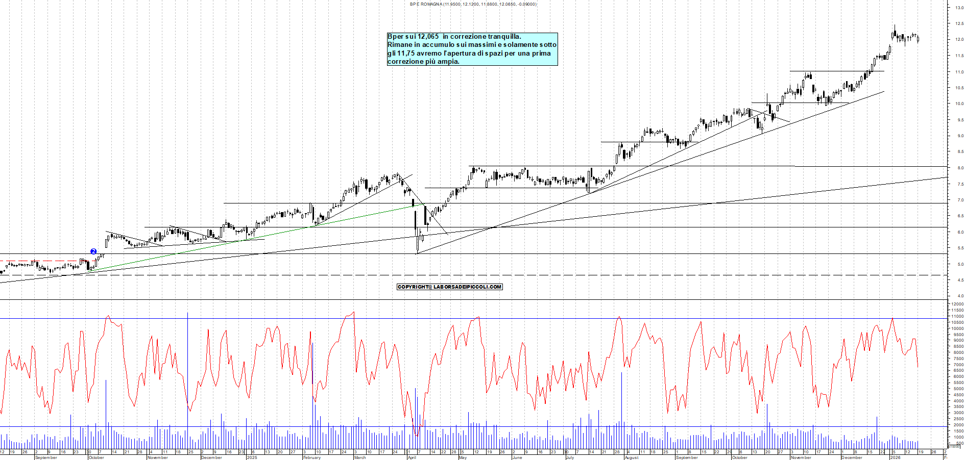 Azioni BPER - Analisi tecnica 18:50 - 19 gen - Grafico Borsa Italiana con segnali real-time