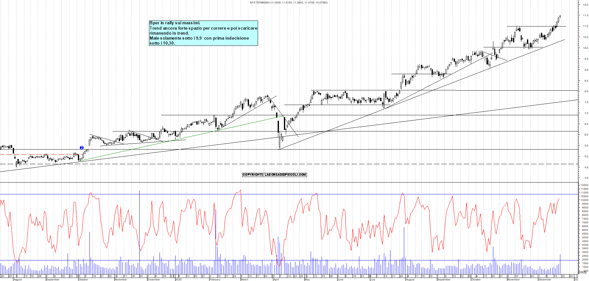 Azioni BPER - Analisi tecnica 19:11 - 19 dic - Grafico Borsa Italiana con segnali real-time