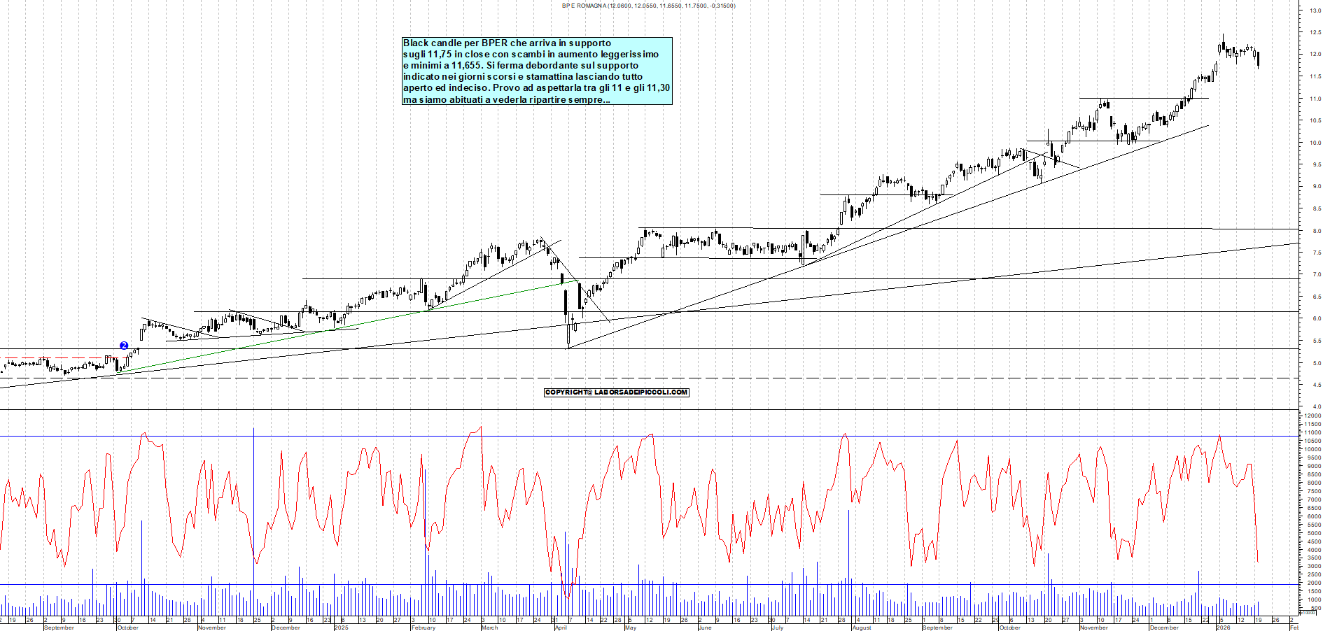 Azioni BPER - Analisi tecnica 18:26 - 20 gen - Grafico Borsa Italiana con segnali real-time