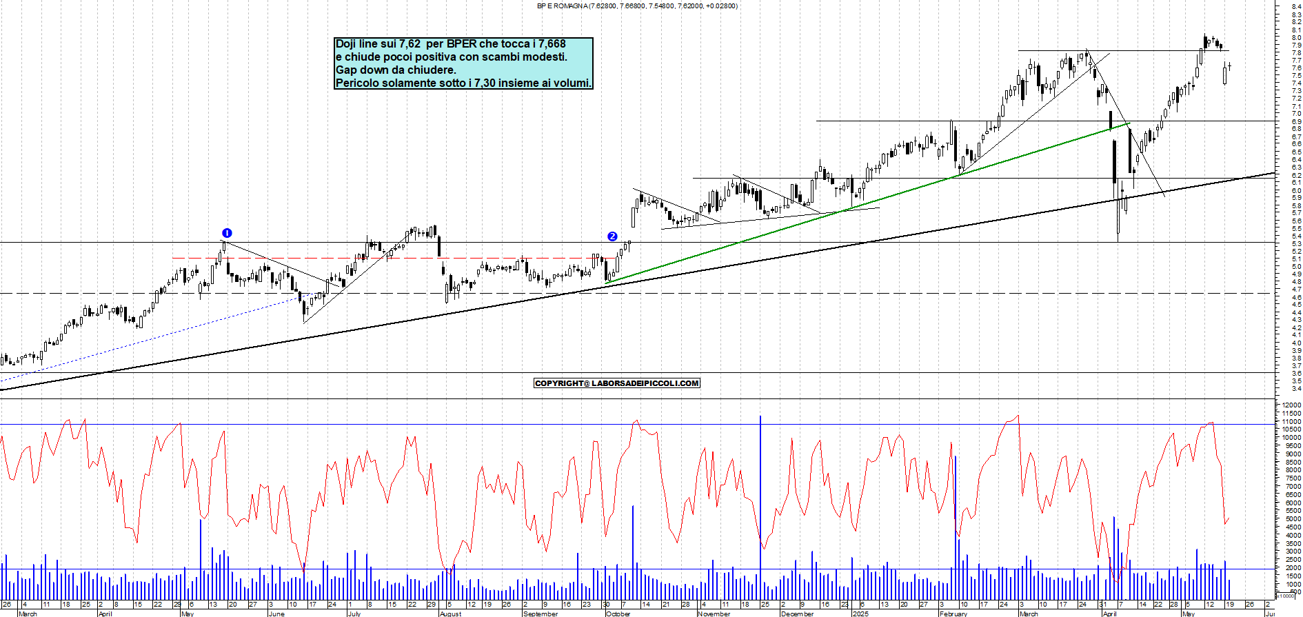 Azioni BPER - Analisi tecnica 18:41 - 20 mag - Grafico Borsa Italiana con segnali real-time