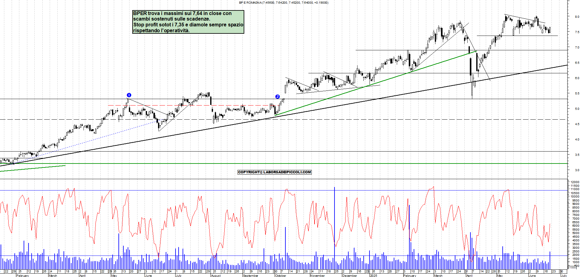 Azioni BPER - Analisi tecnica 18:28 - 20 giu - Grafico Borsa Italiana con segnali real-time