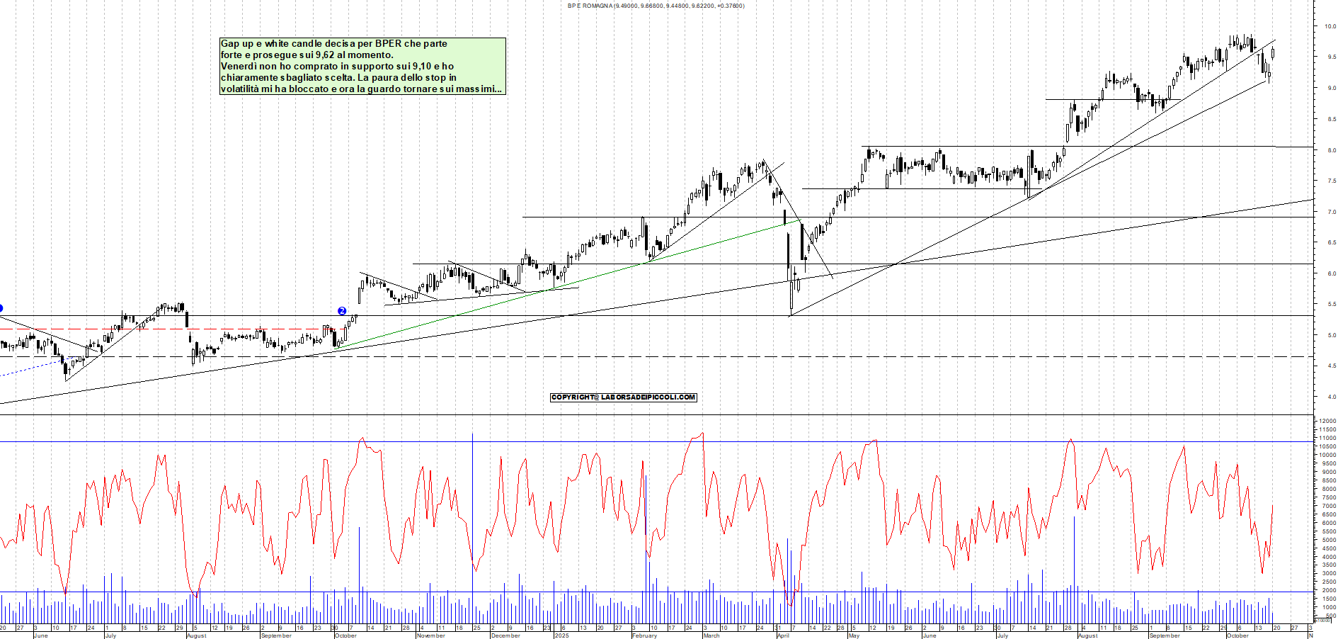 Grafico BPER - 20/10/2025, 11:49