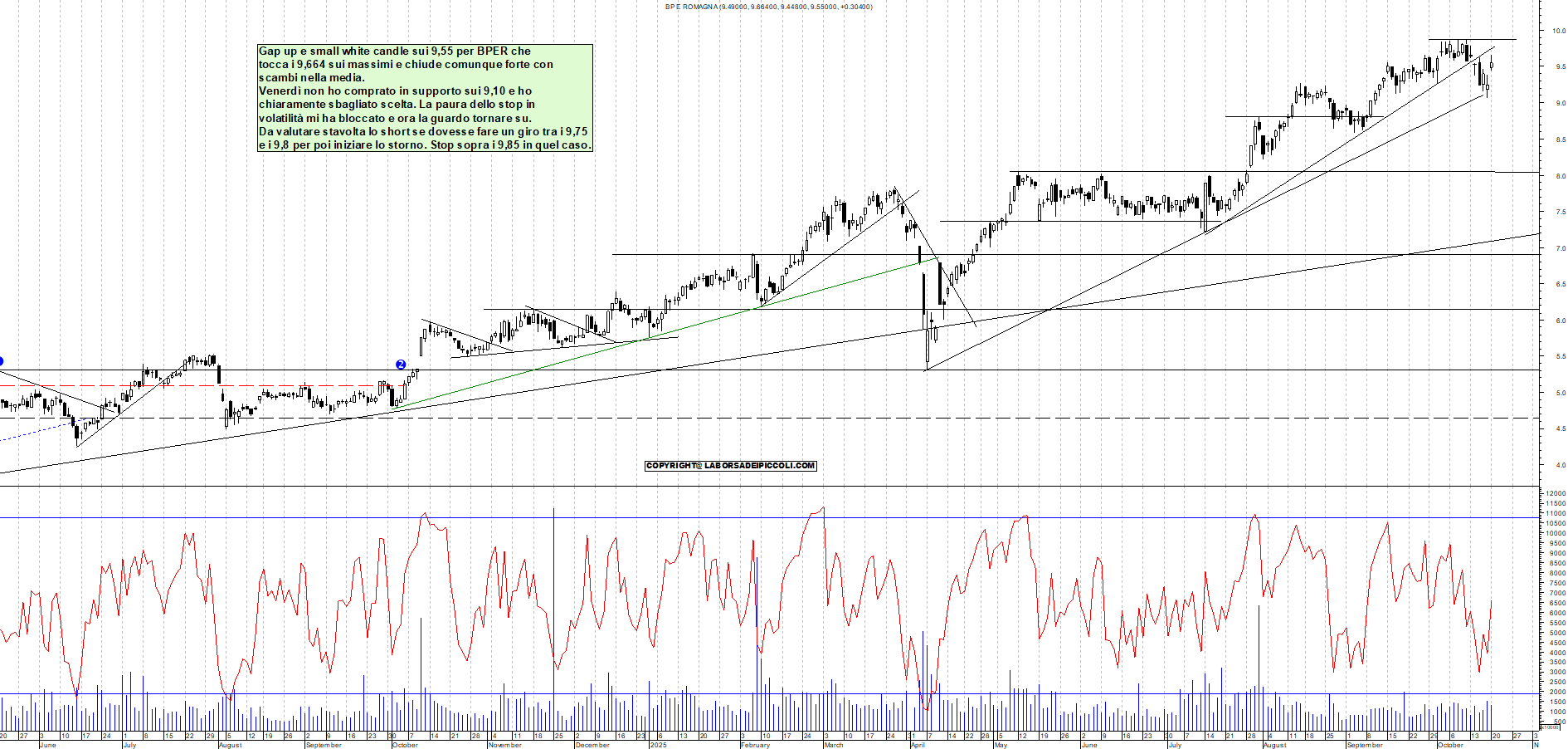 Grafico BPER - 20/10/2025, 19:49