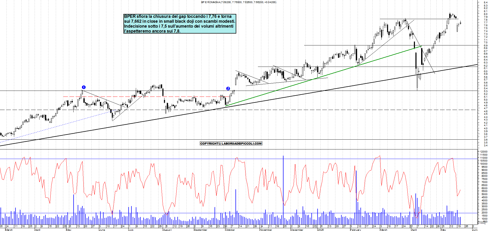 Azioni BPER - Analisi tecnica 18:51 - 21 mag - Grafico Borsa Italiana con segnali real-time