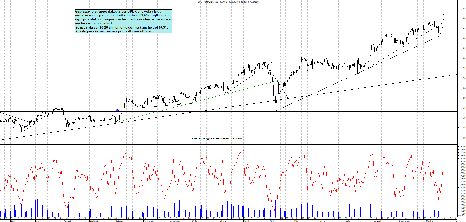 Grafico BPER - 21/10/2025, 11:30