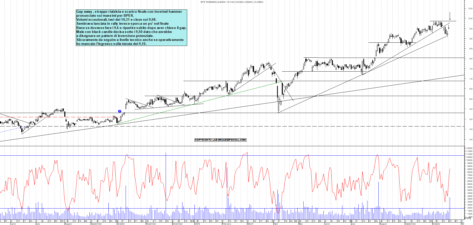 Azioni BPER - Analisi tecnica 18:46 - 21 ott - Grafico Borsa Italiana con segnali real-time