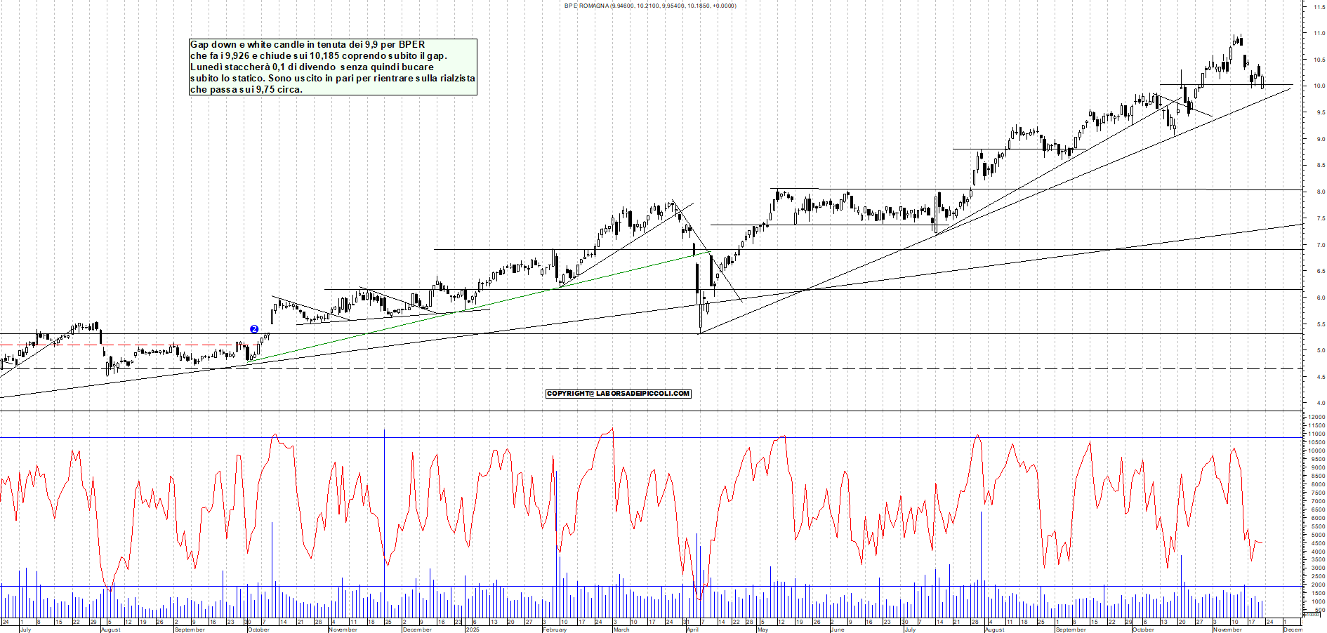 Grafico BPER - 21/11/2025, 18:27