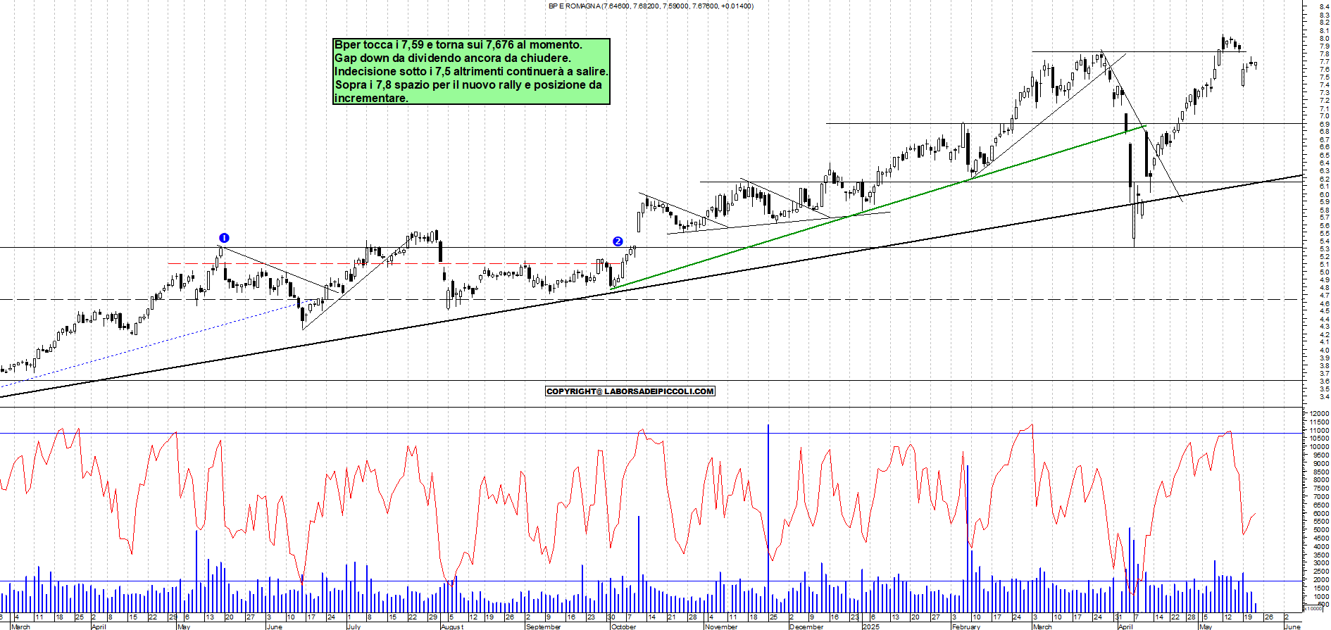 Azioni BPER - Analisi tecnica 12:20 - 22 mag - Grafico Borsa Italiana con segnali real-time