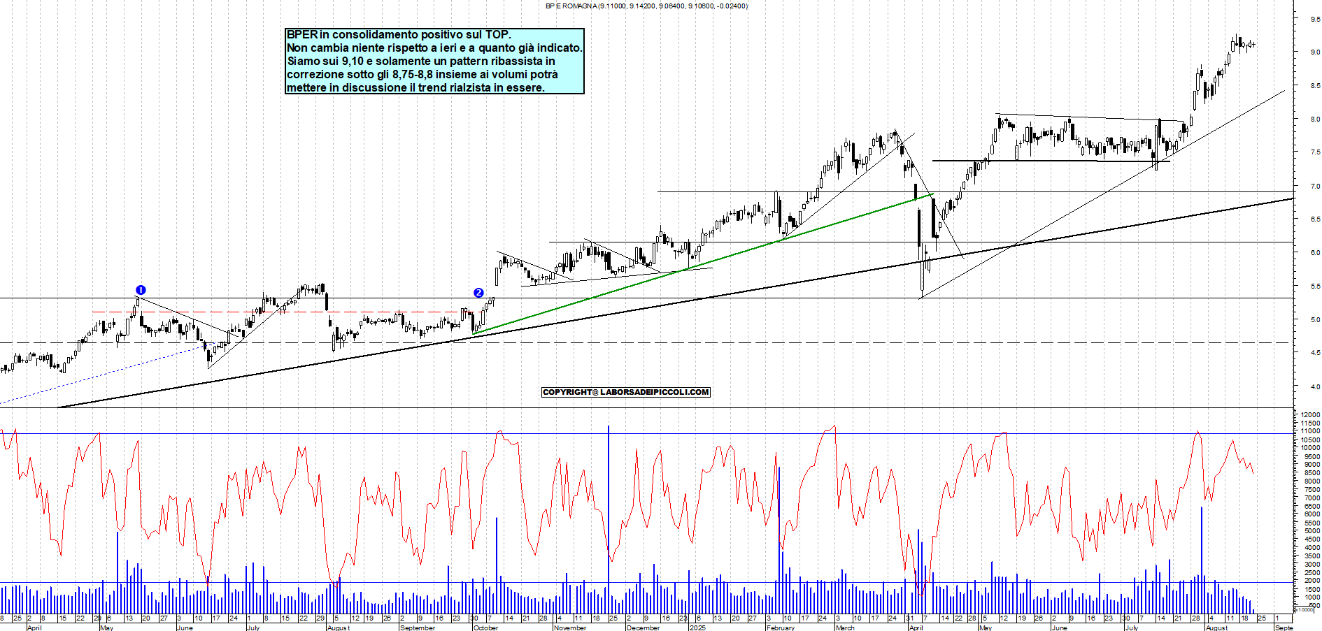 Azioni BPER - Analisi tecnica 11:43 - 22 ago - Grafico Borsa Italiana con segnali real-time
