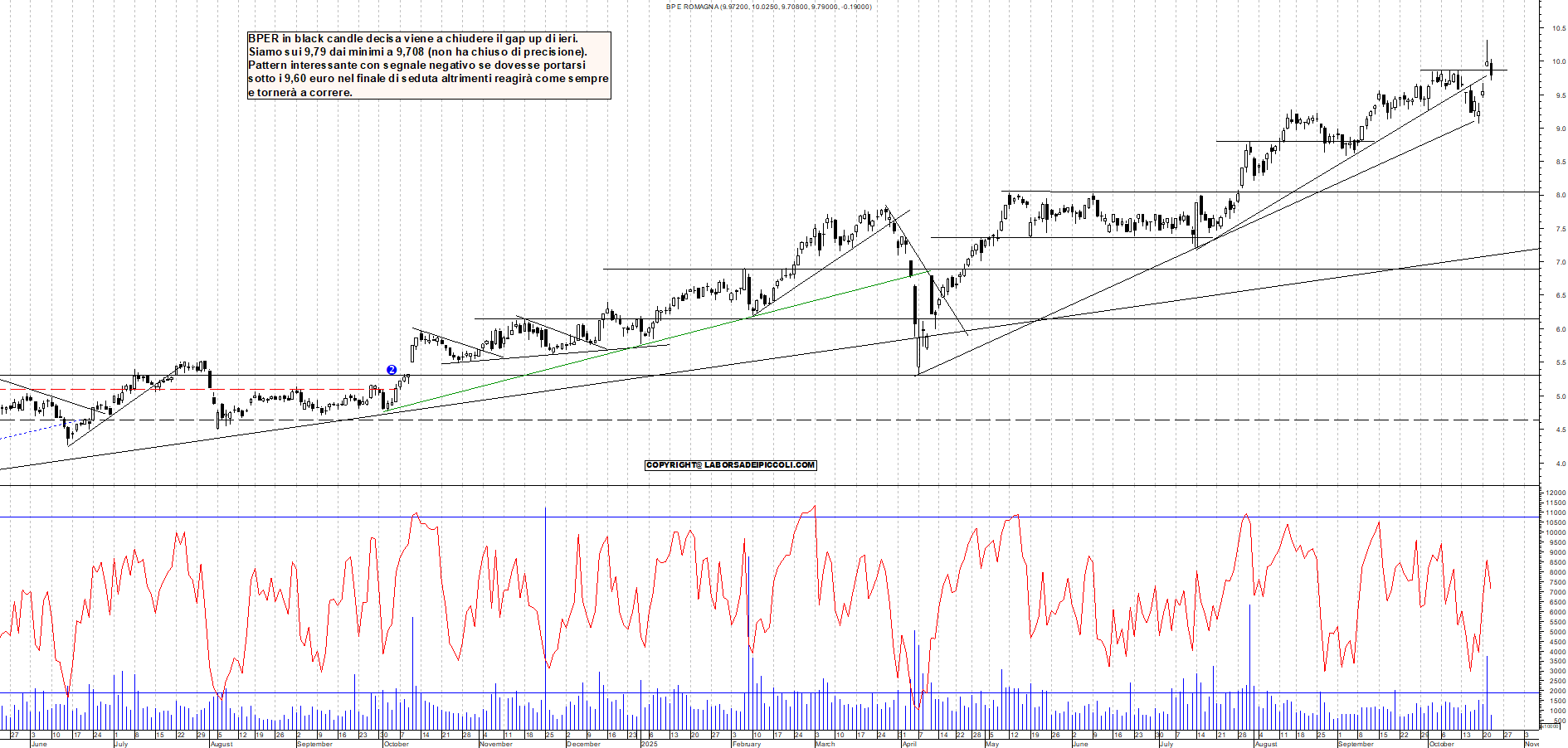 Grafico BPER - 22/10/2025, 11:47
