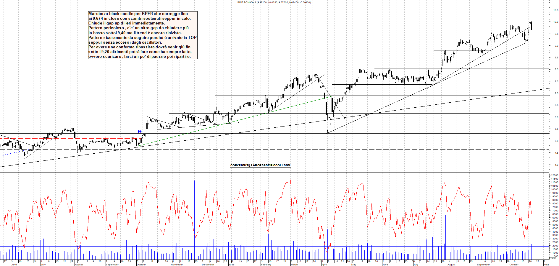 Grafico BPER - 22/10/2025, 19:13