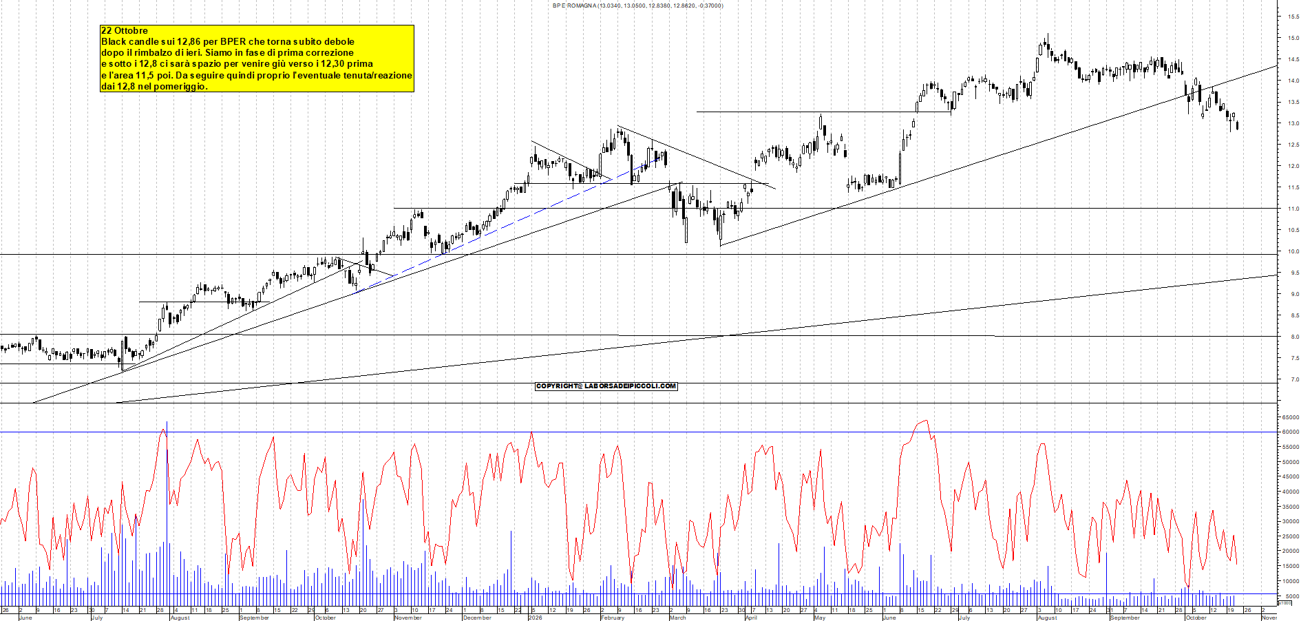 Azioni BPER - Analisi tecnica 11:37 - 22 ott - Grafico Borsa Italiana con segnali real-time