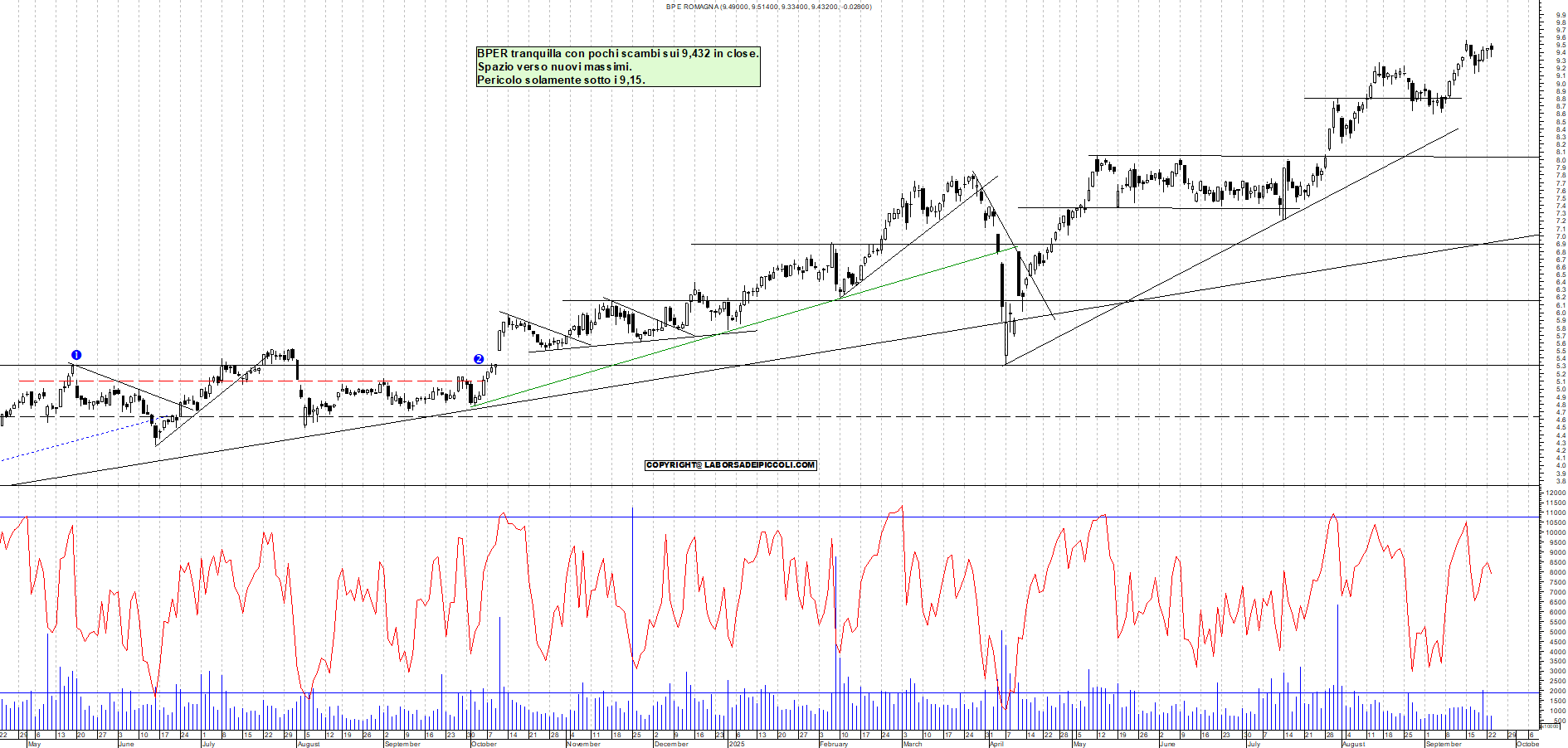 Grafico BPER - 23/09/2025, 18:55