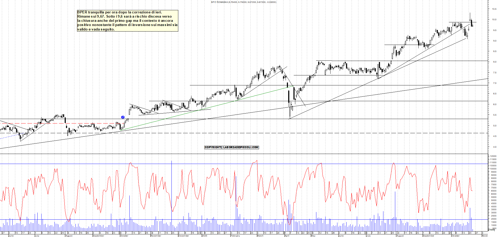 Grafico BPER - 23/10/2025, 11:54
