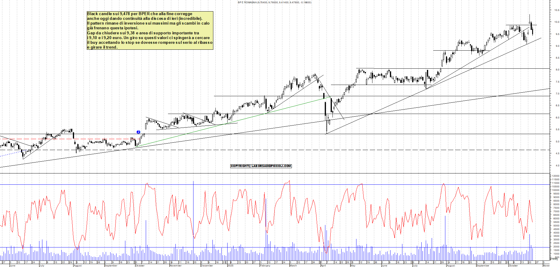 Grafico BPER - 23/10/2025, 18:18