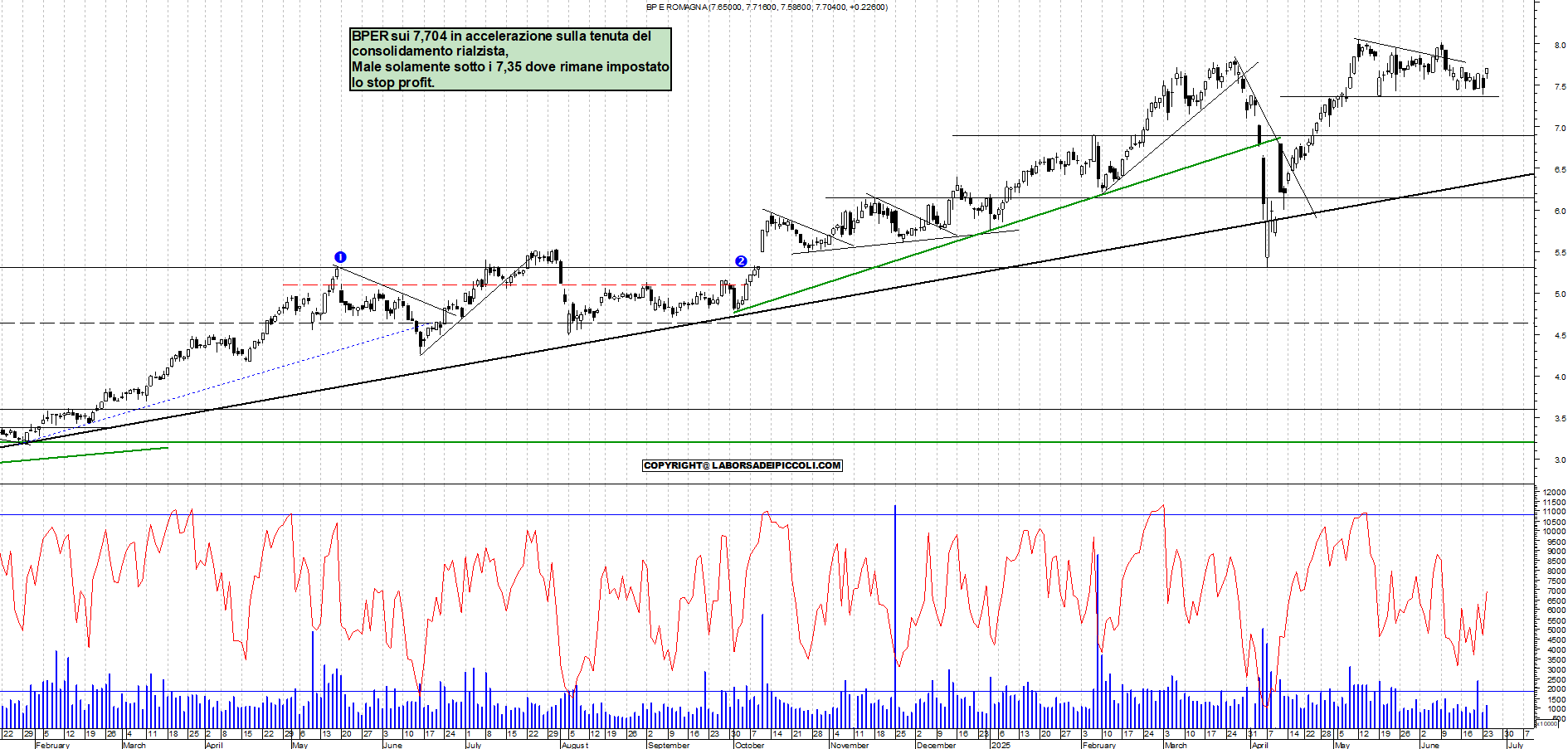 Azioni BPER - Analisi tecnica 18:52 - 24 giu - Grafico Borsa Italiana con segnali real-time