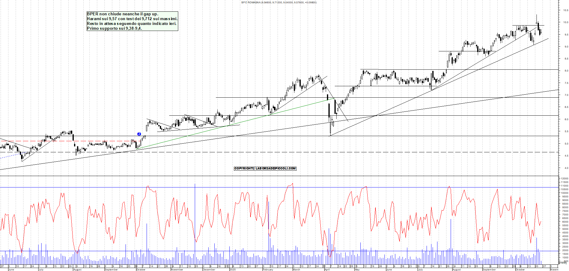 Grafico BPER - 24/10/2025, 12:02