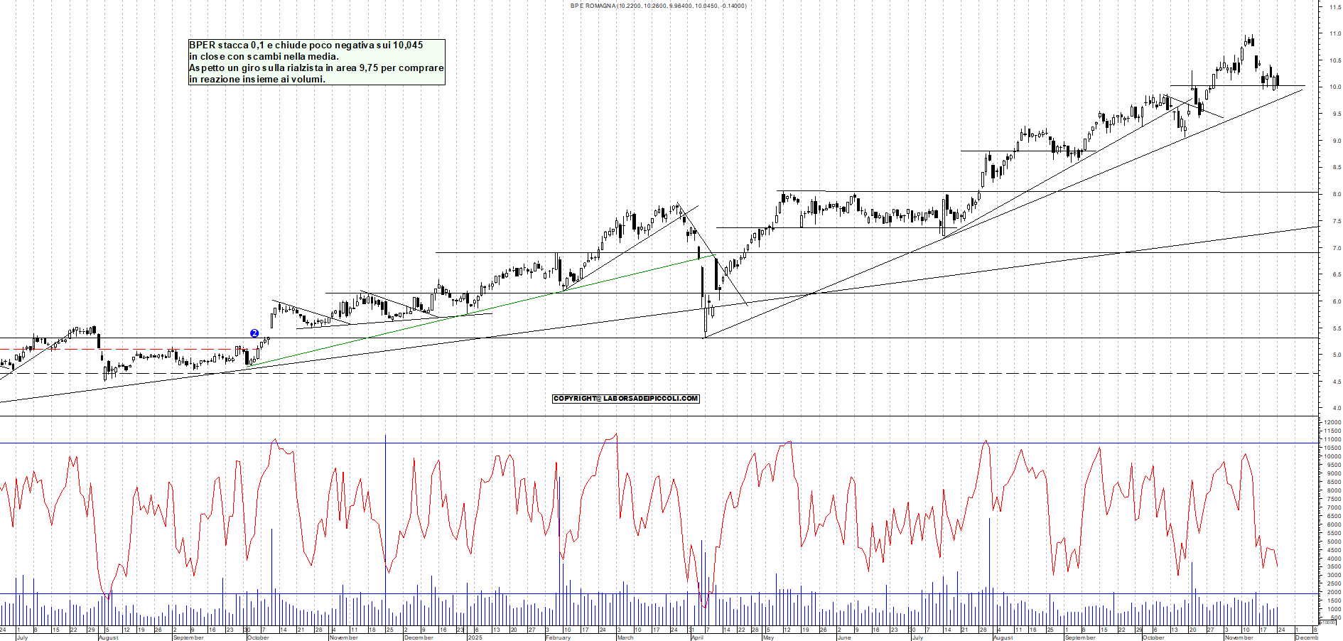 Grafico BPER - 24/11/2025, 18:02