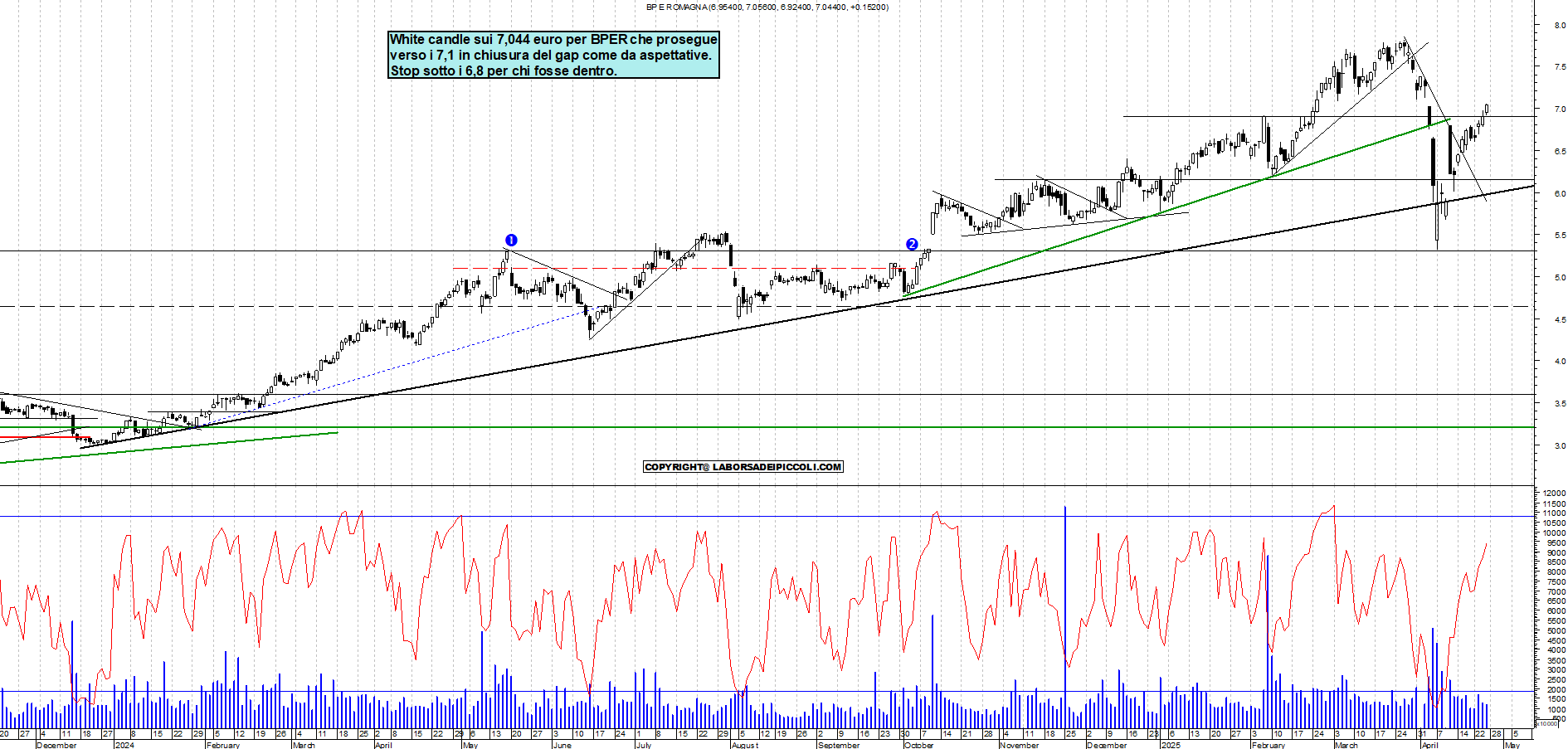 Azioni BPER - Analisi tecnica 18:20 - 25 apr - Grafico Borsa Italiana con segnali real-time