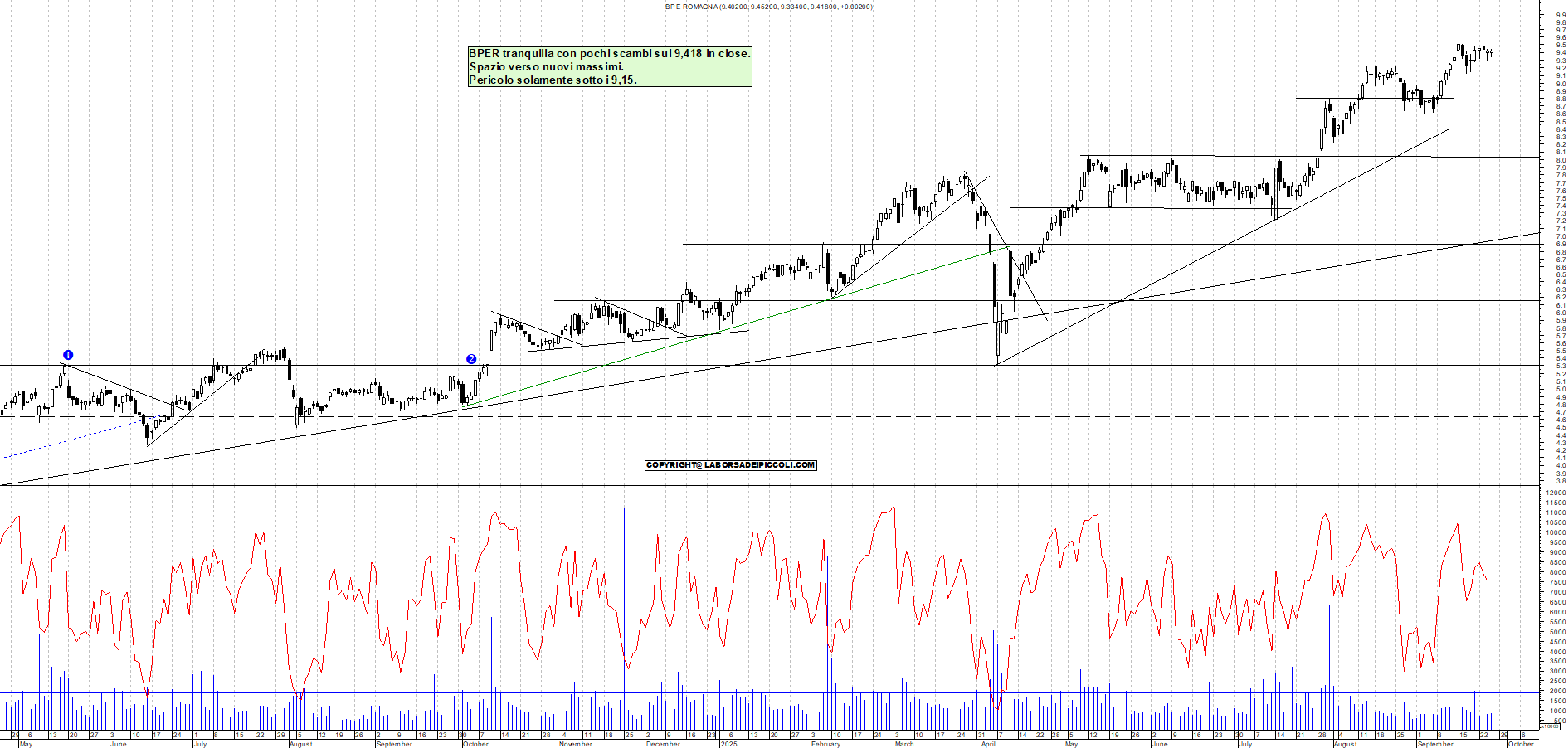 Grafico BPER - 25/09/2025, 18:45