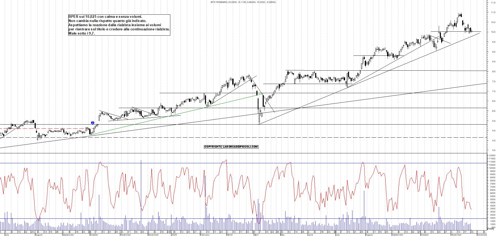 Grafico BPER - 25/11/2025, 11:48