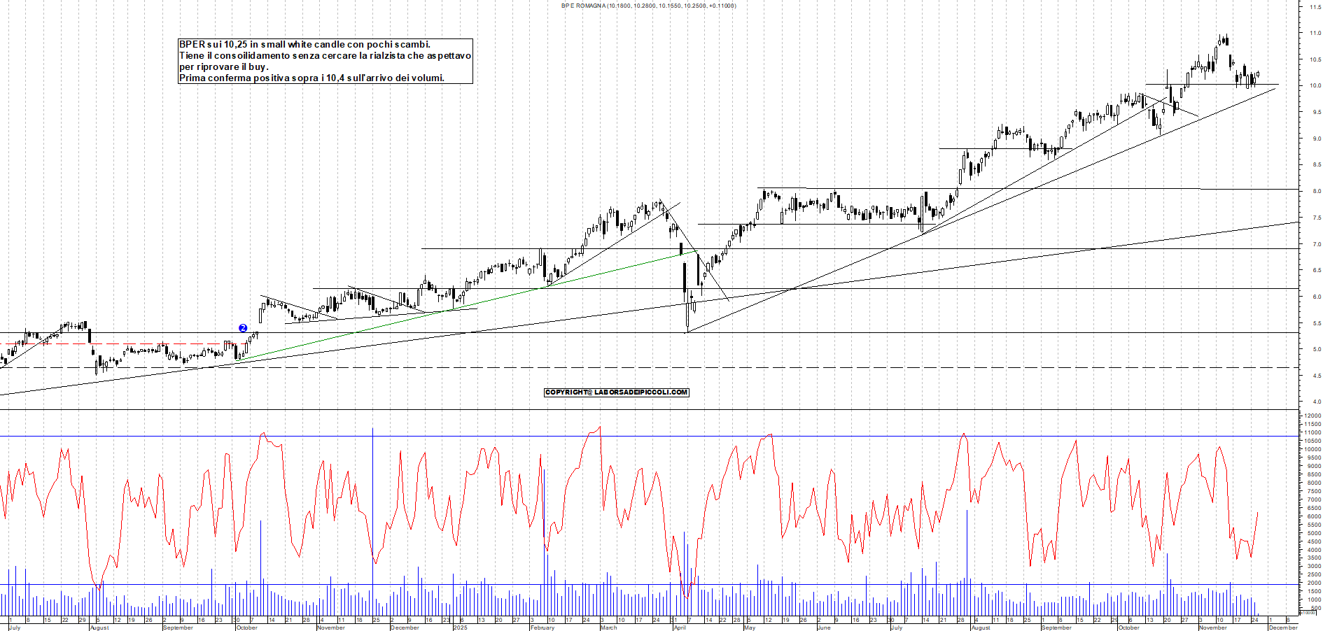 Grafico BPER - 26/11/2025, 12:10