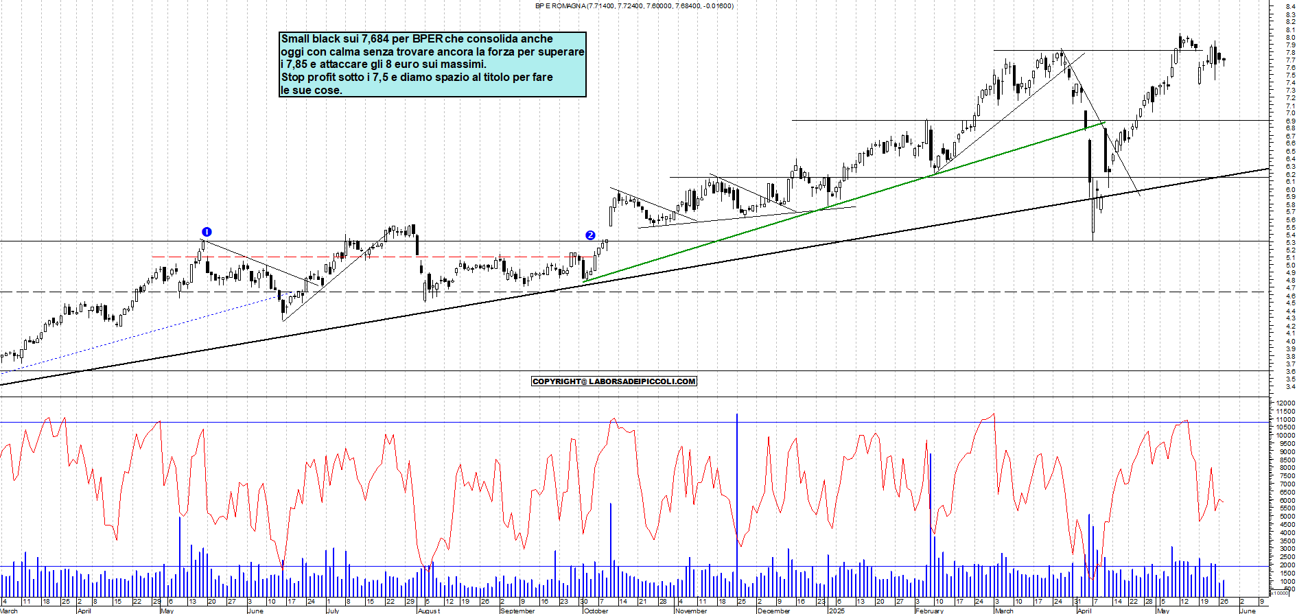 Azioni BPER - Analisi tecnica 18:50 - 27 mag - Grafico Borsa Italiana con segnali real-time