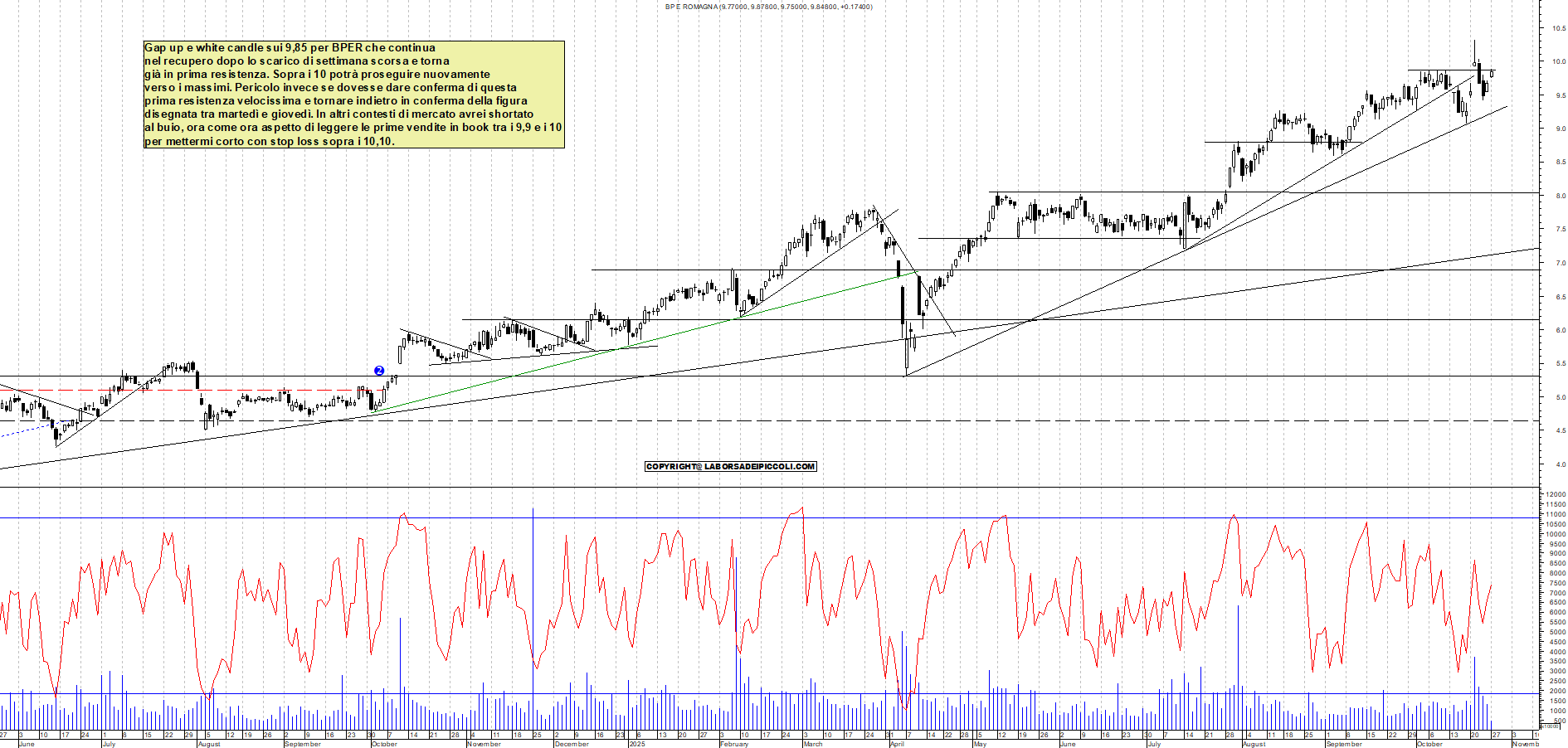 Grafico BPER - 27/10/2025, 12:16