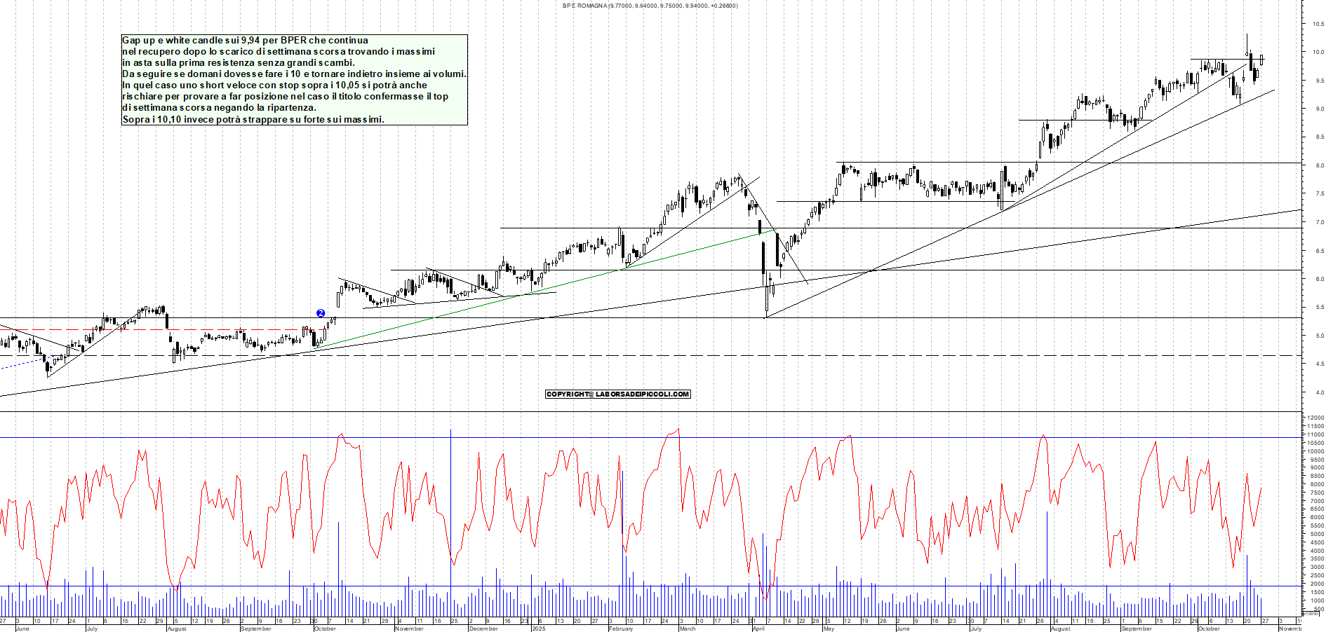 Grafico BPER - 27/10/2025, 18:32