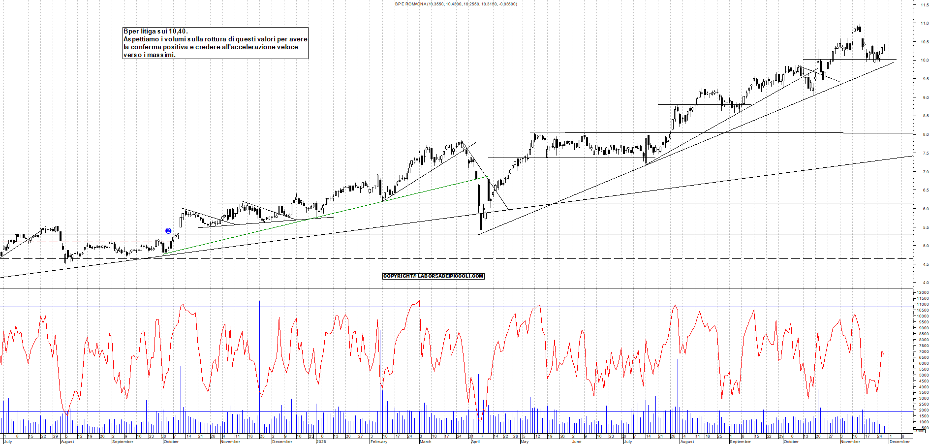 Grafico BPER - 27/11/2025, 18:01