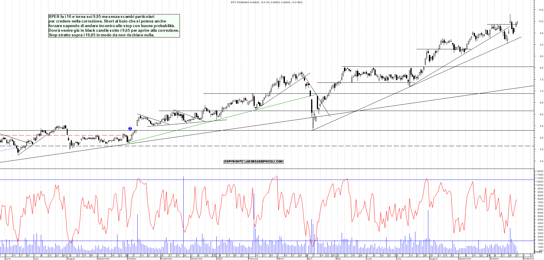 Grafico BPER - 28/10/2025, 12:00