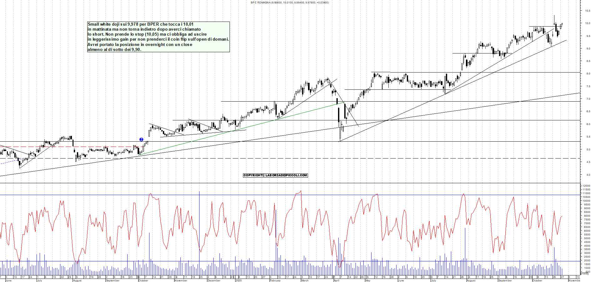 Grafico BPER - 28/10/2025, 19:02