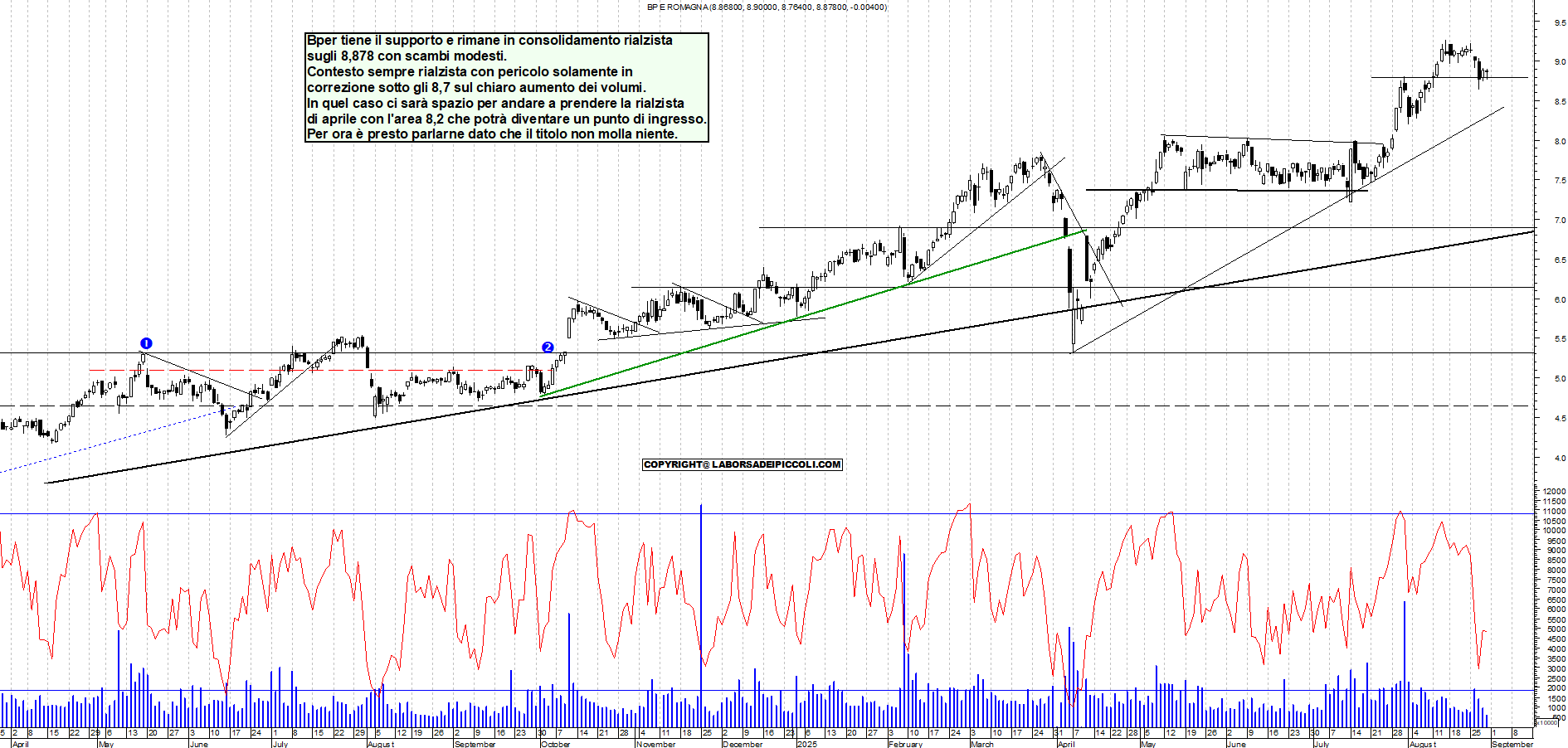 Analisi tecnica BPER: Indecisione - analisi giornaliera con supporto a 8,2 e resistenza a 8,95 - Target N/D - 29-08-2025