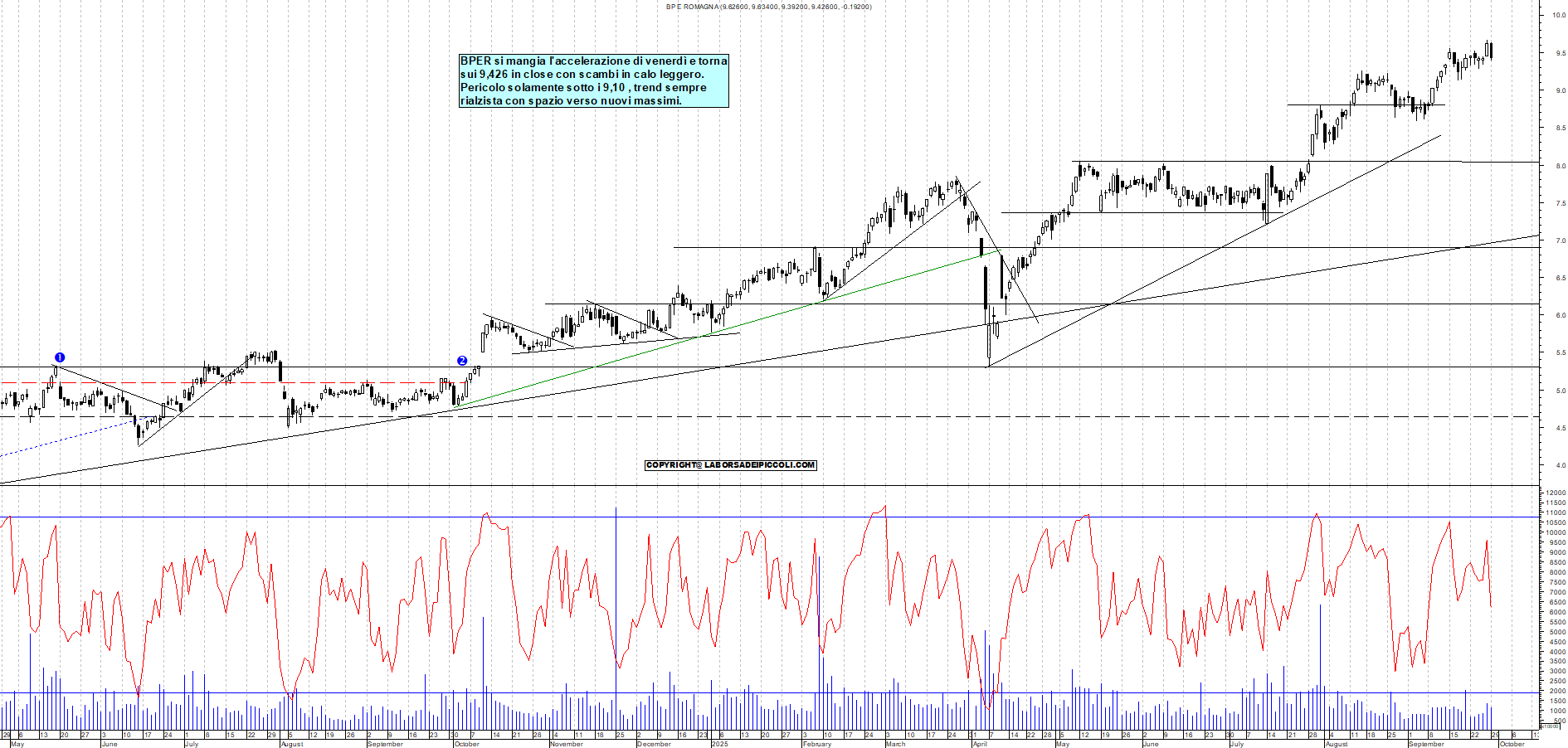 Grafico BPER - 29/09/2025, 18:56