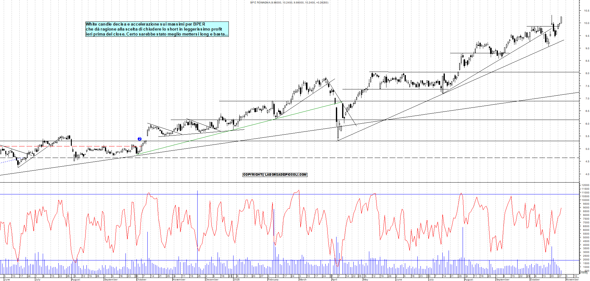 Grafico BPER - 29/10/2025, 11:57