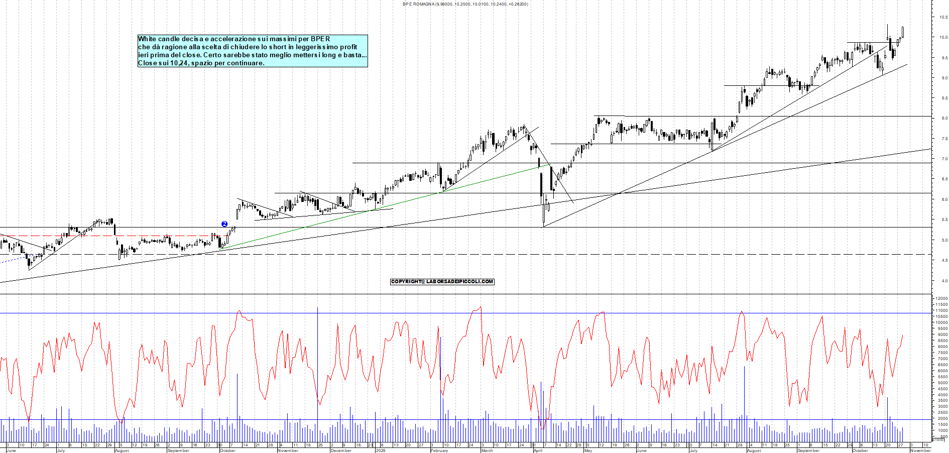 Grafico BPER - 29/10/2025, 19:10