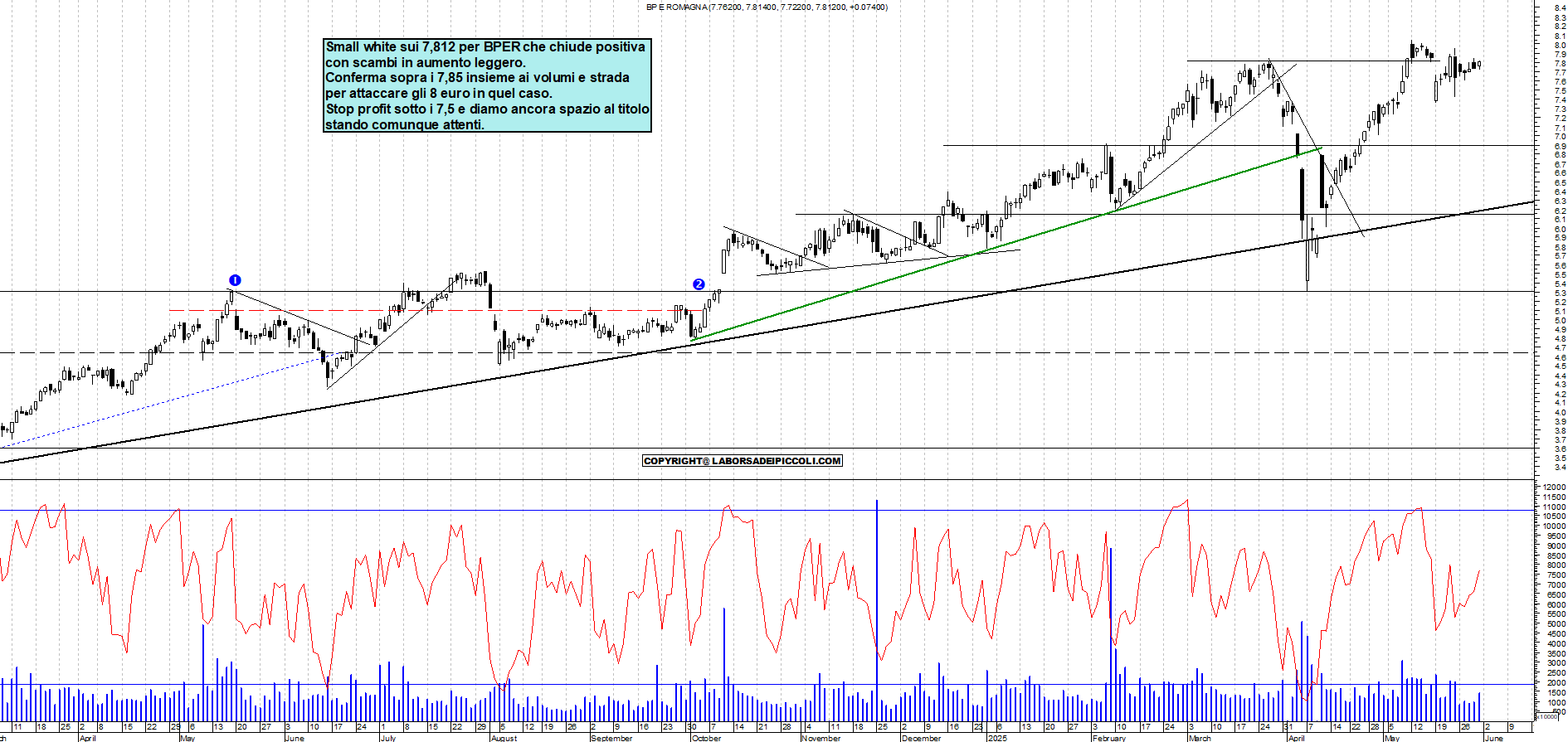 Azioni BPER - Analisi tecnica 19:07 - 30 mag - Grafico Borsa Italiana con segnali real-time