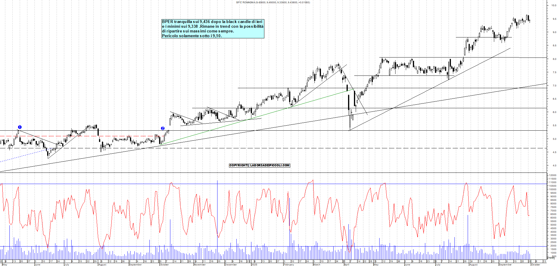 Grafico BPER - 30/09/2025, 18:30