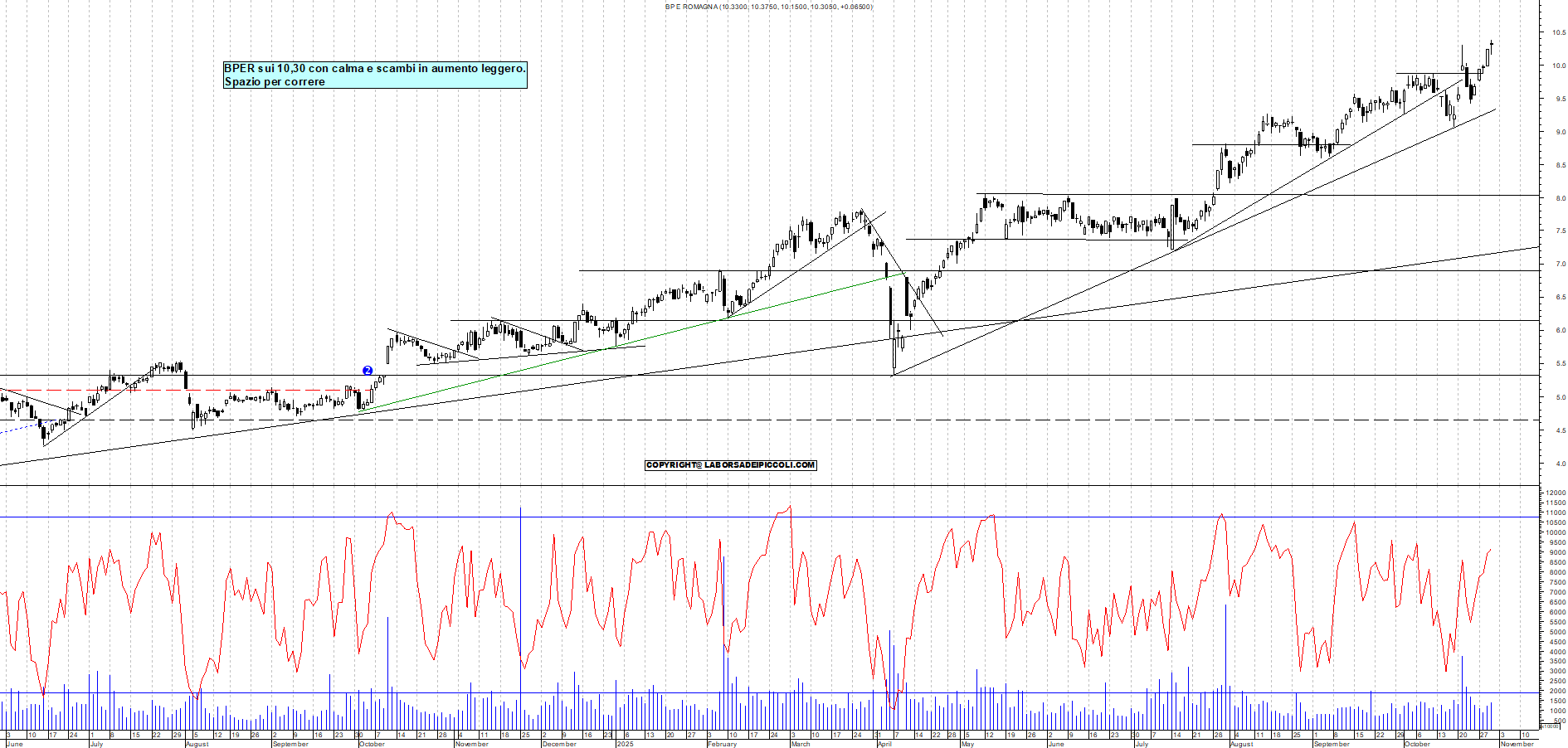 Grafico BPER - 30/10/2025, 18:16