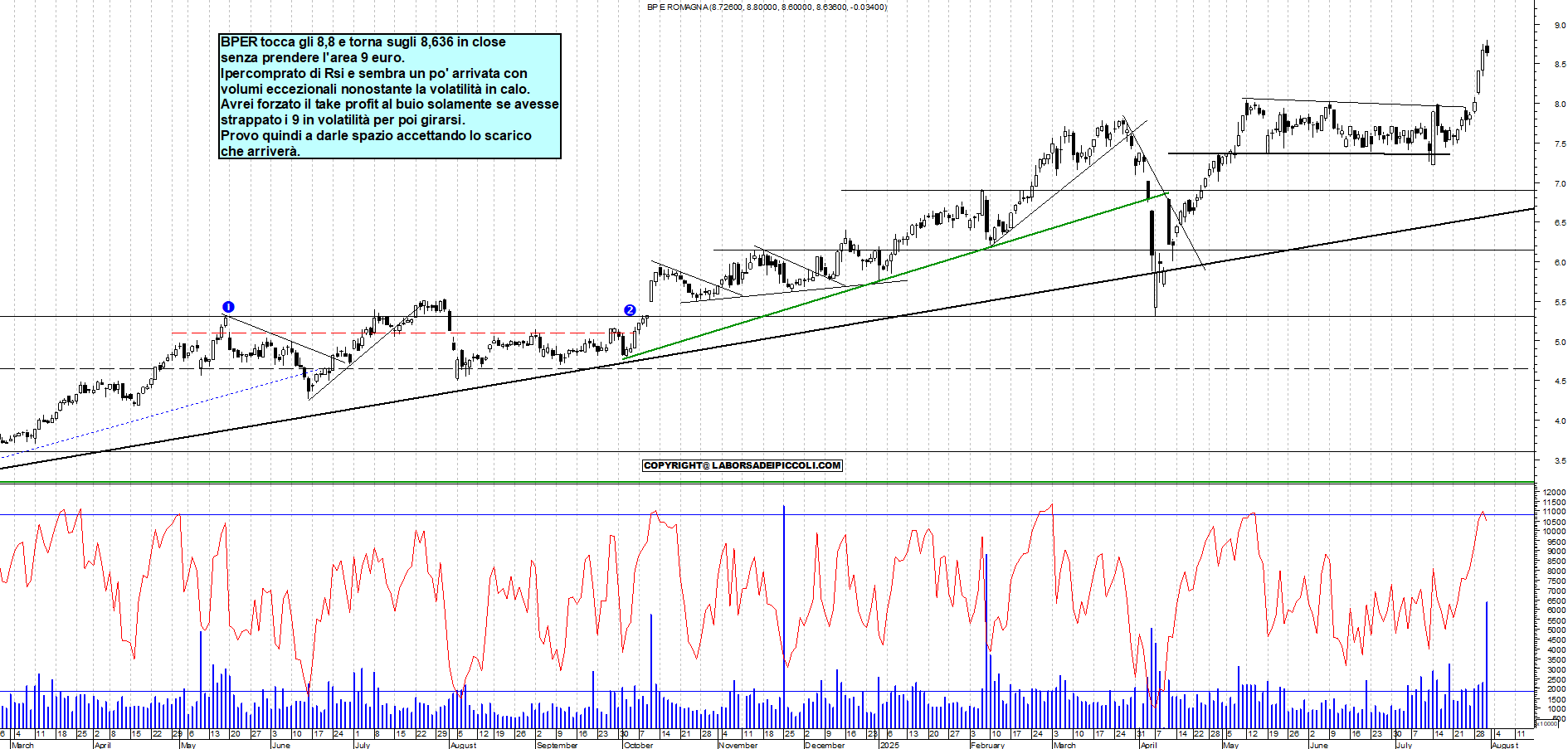 Azioni BPER - Analisi tecnica 19:05 - 31 lug - Grafico Borsa Italiana con segnali real-time