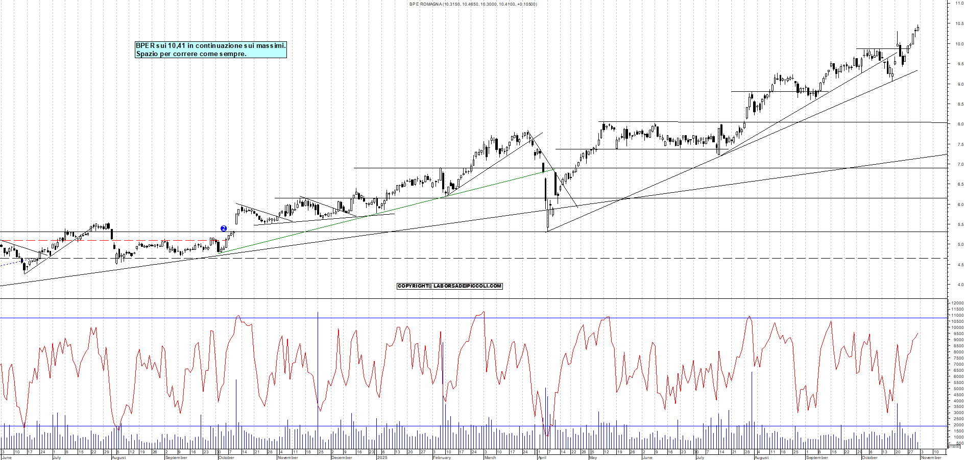 Grafico BPER - 31/10/2025, 12:18