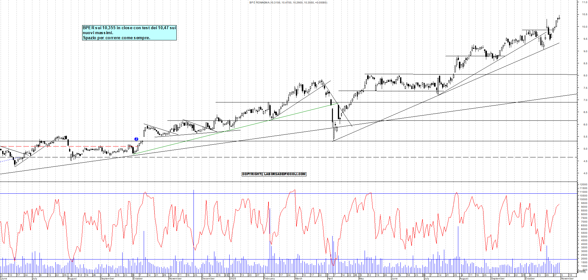 Grafico BPER - 31/10/2025, 18:22