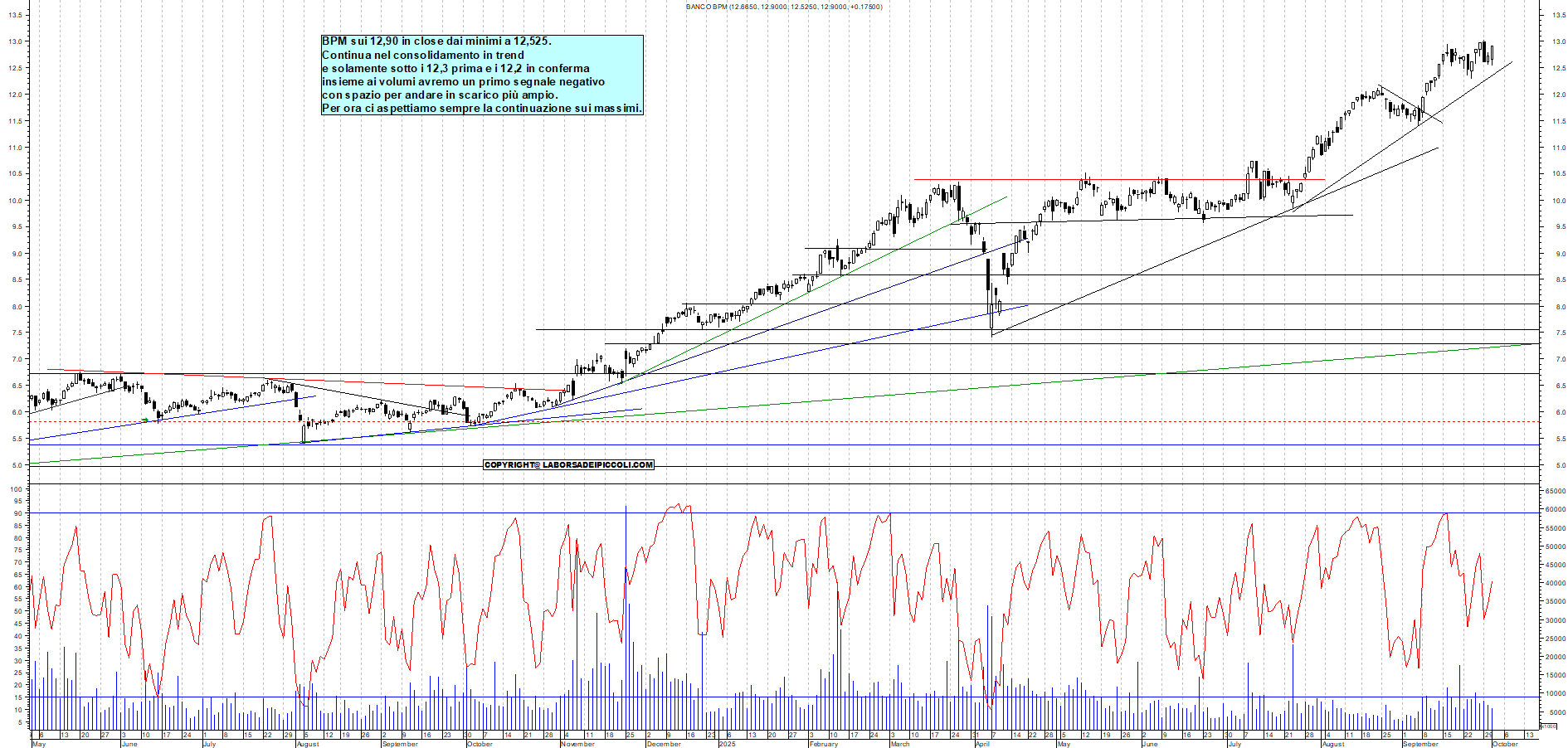 Grafico BPM - 01/10/2025, 18:17