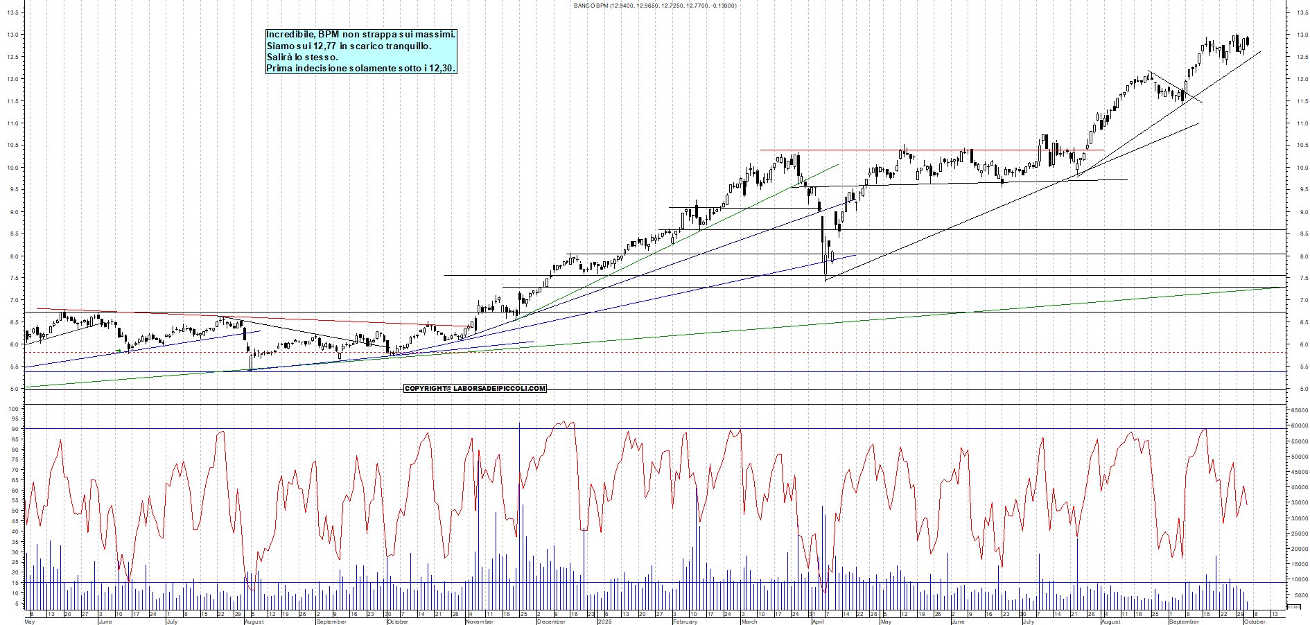 Grafico BPM - 02/10/2025, 12:32