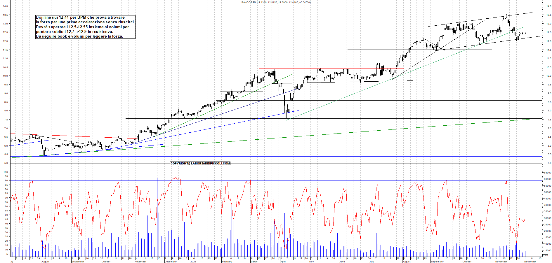 Grafico BPM - 02/12/2025, 18:58