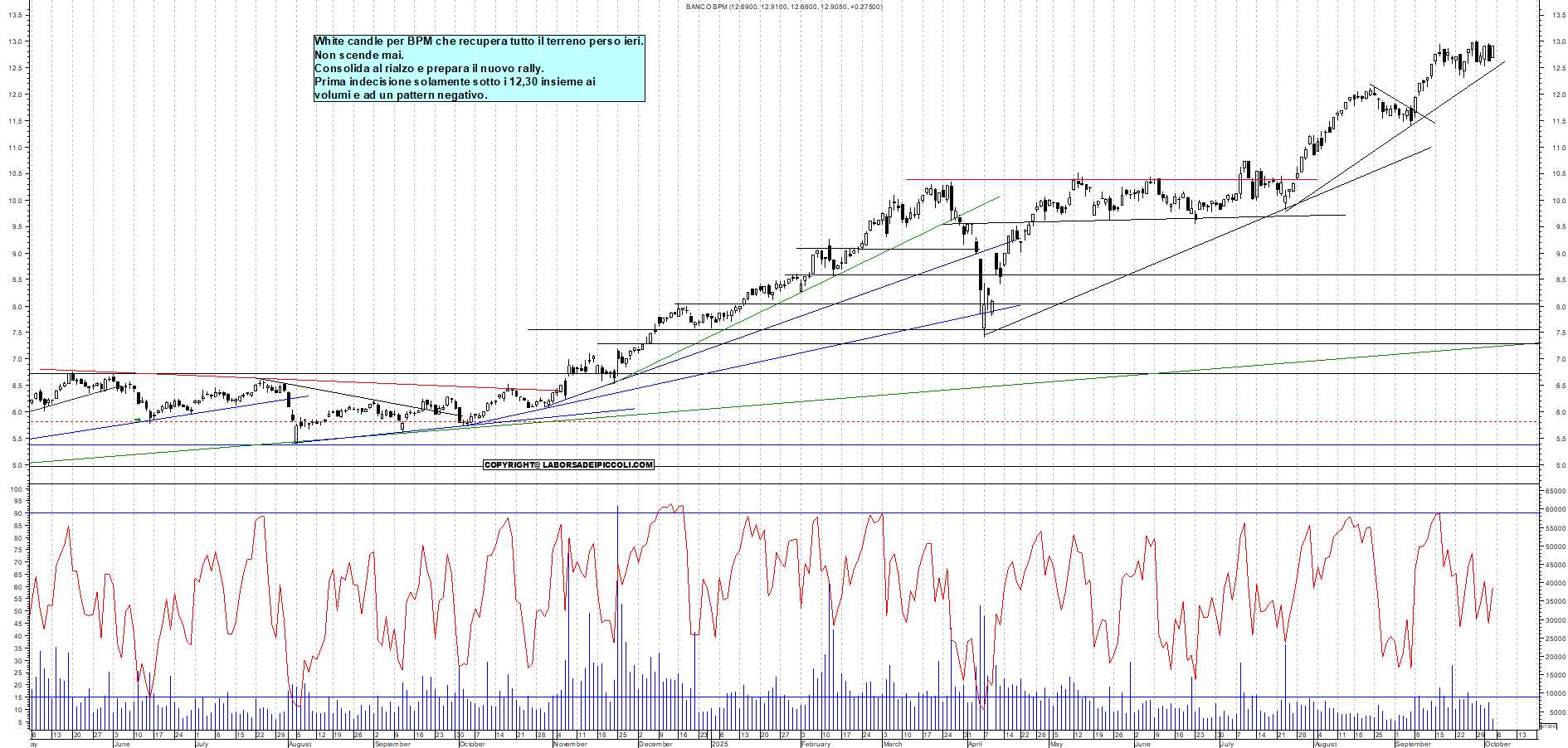 Grafico BPM - 03/10/2025, 12:32