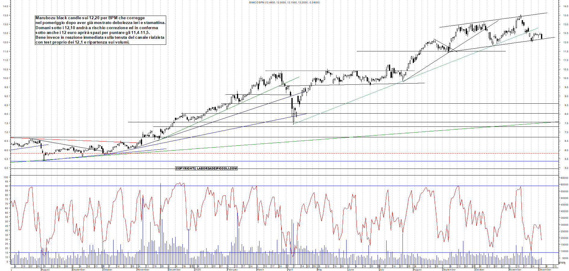 Grafico BPM - 03/12/2025, 18:26